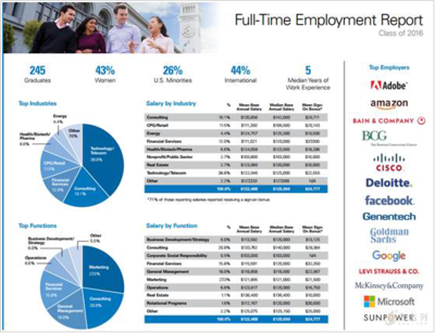 美國加州大學伯克利分校Full-time MBA專業全解 聚焦銷售與技術咨詢服務領域的職業躍遷